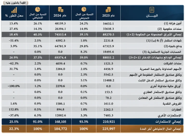 “الرقابة المالية” تصدر التقرير السنوي لأداء صناديق التأمين الخاصة عن عام 2025